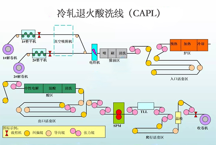 冷轧退火酸洗线