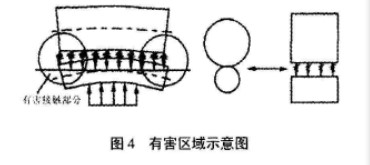有害区域示意图 有害区域示意图